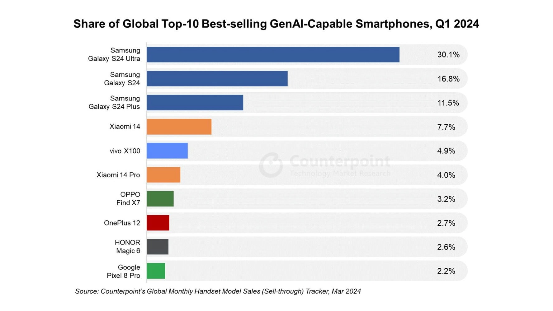 Rebríček TOP GenAI smartfónov, víťazom je Samsung