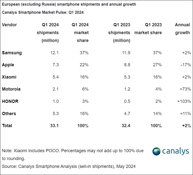 Rebríček najväčších výrobcov smartfónov v Európe za prvý kvartál 2024