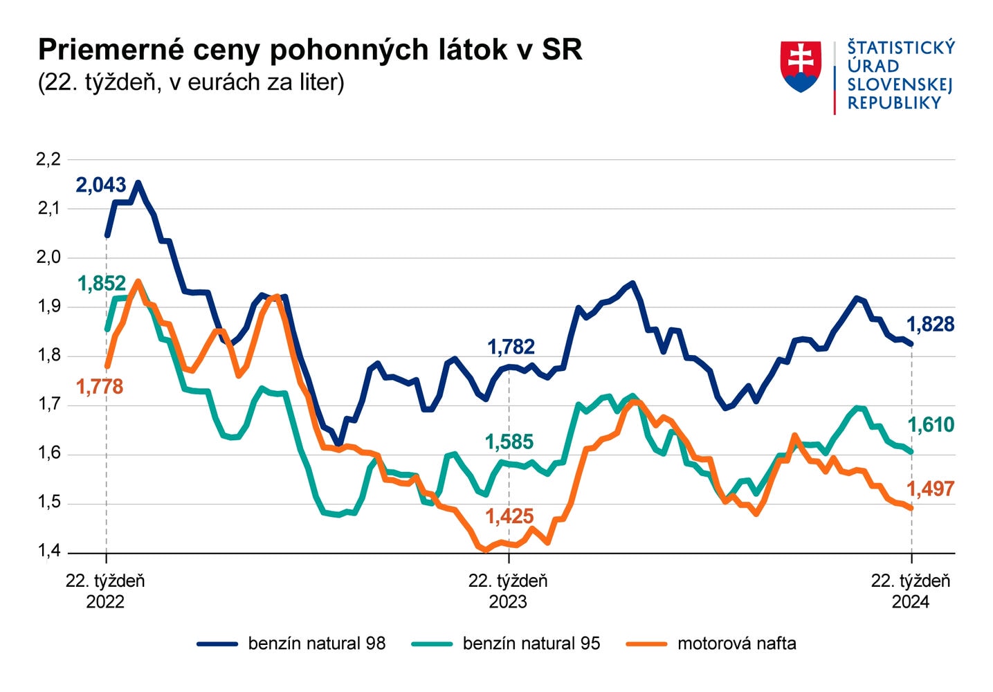 Priemerné ceny pohonných hmôt na Slovensku