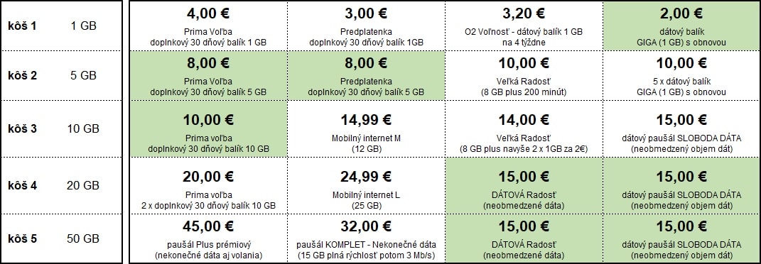 Porovnanie cien operátorov (iba mobilné dáta) 