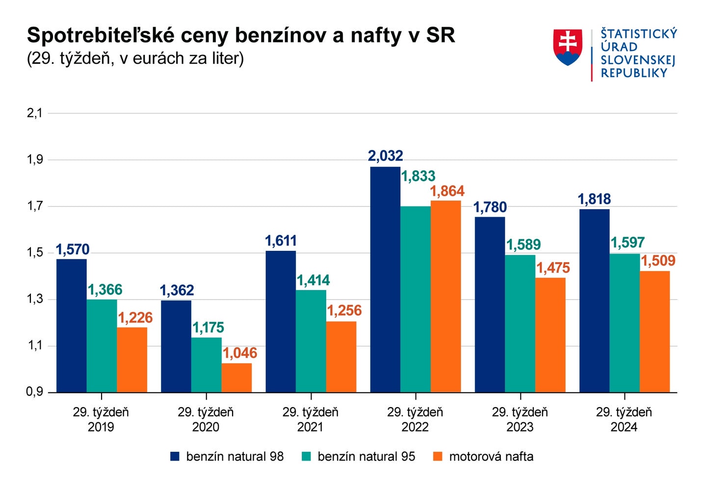 Ceny PHM na Slovensku v 29. týždni 2024