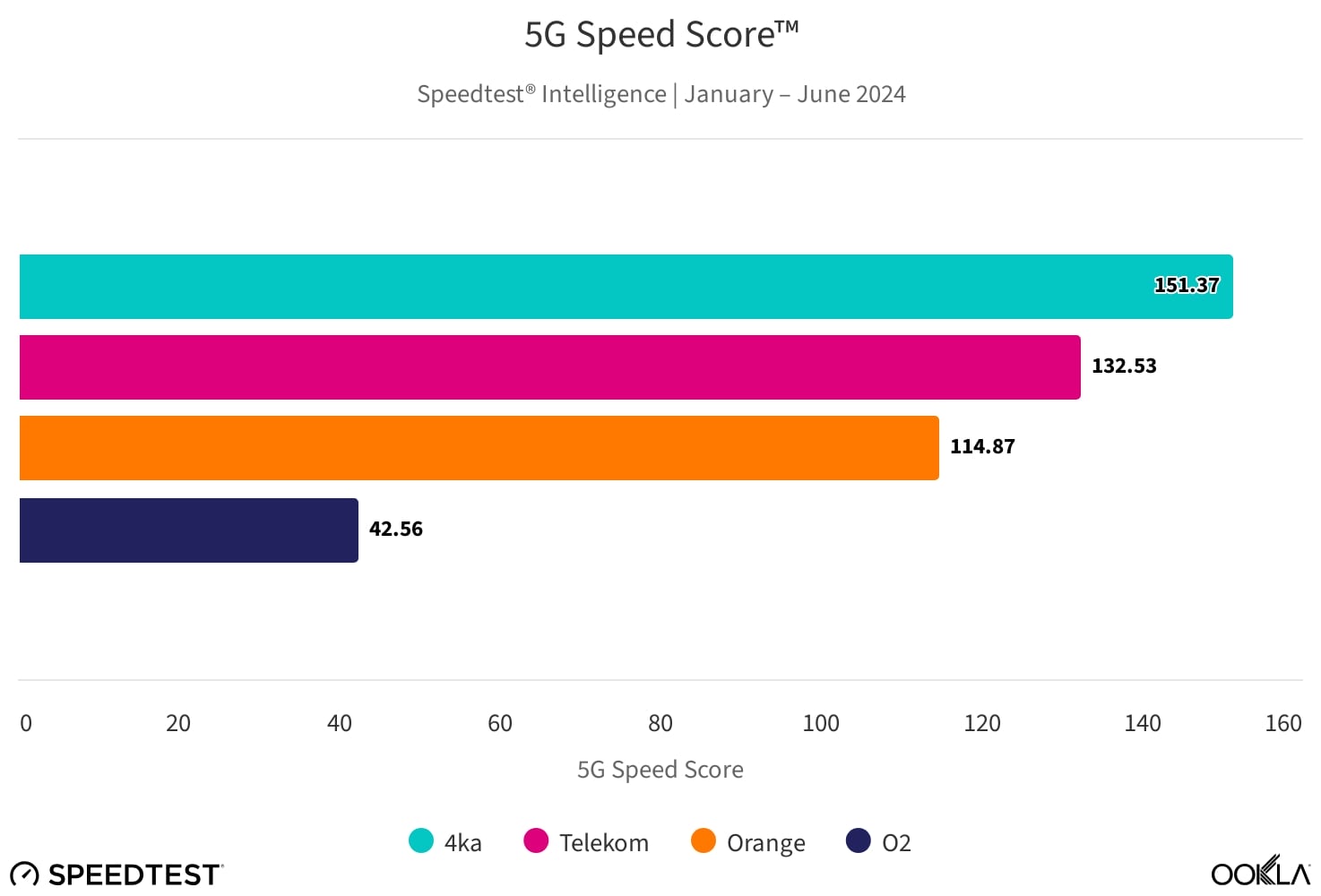 Test rýchlosti mobilného pripojenia (5G siete)