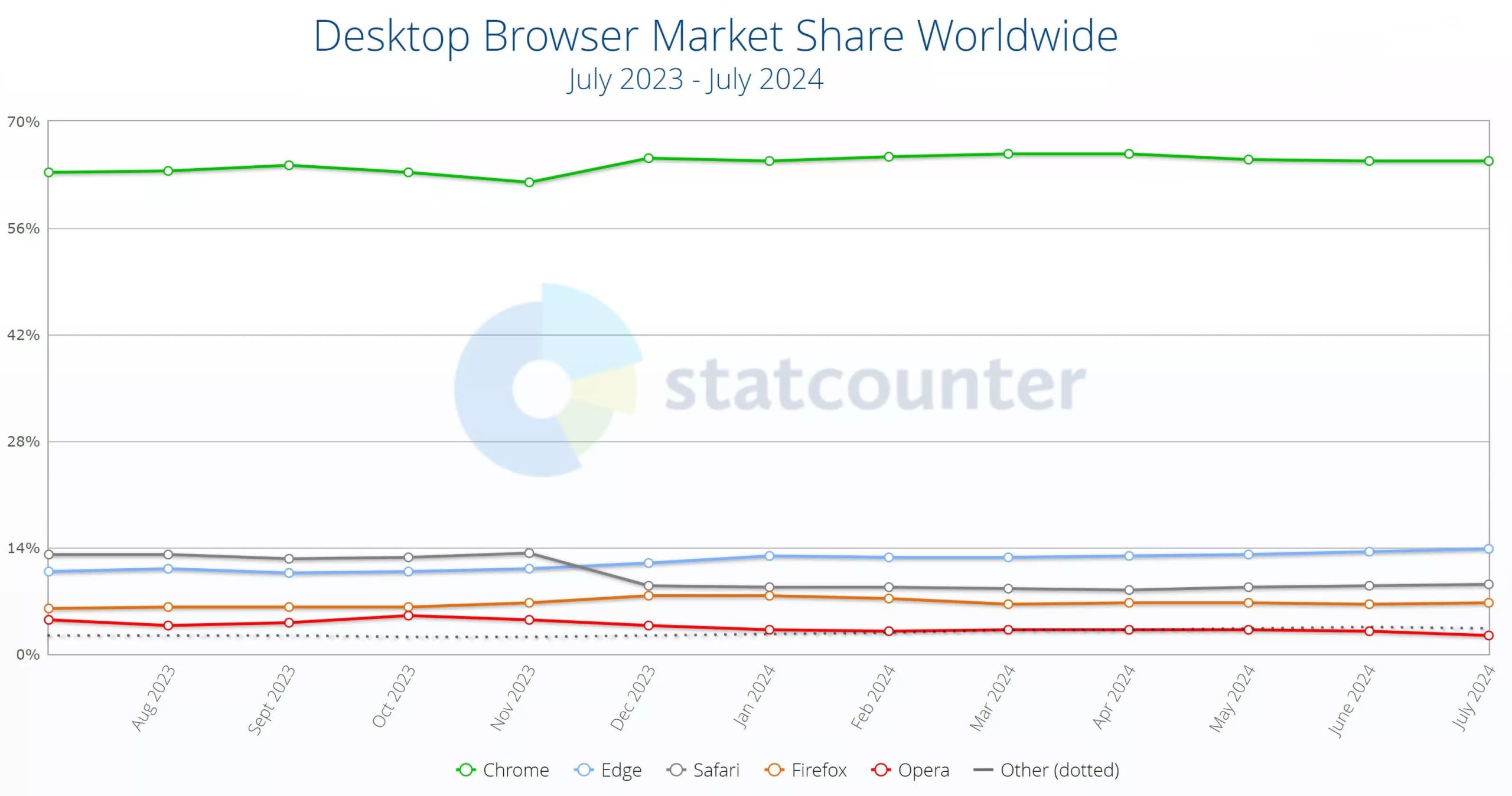 Podiel na trhu - Chrome a Edge