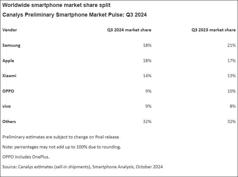 Samsung, Apple, Xiaomi, Oppo, Vivo