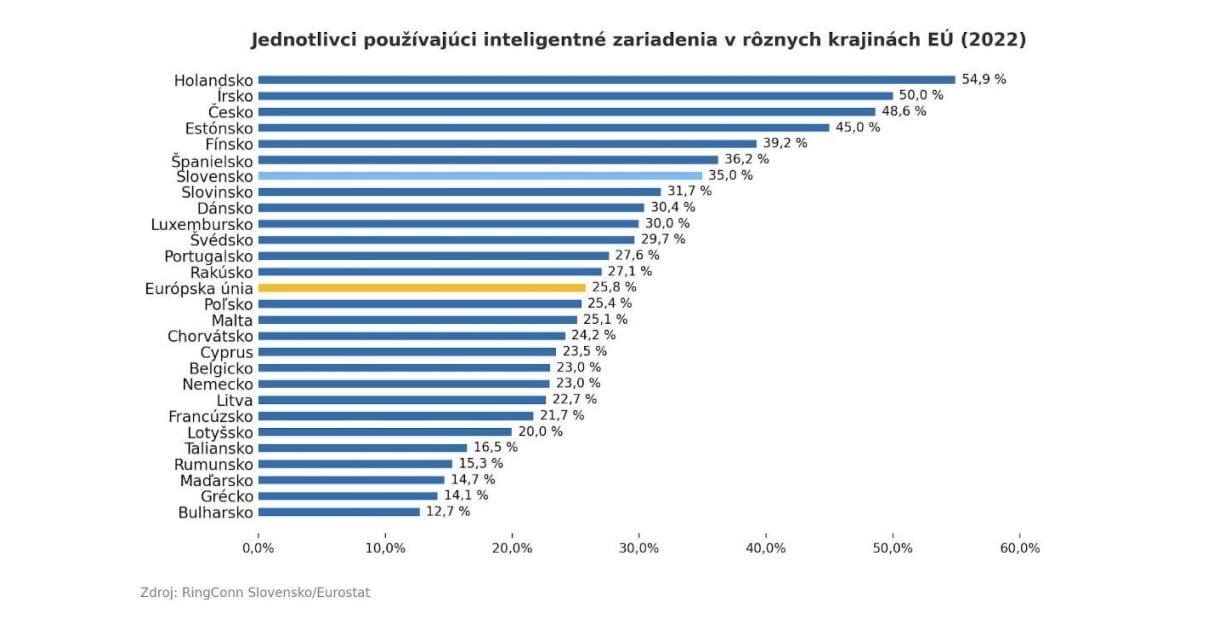 Percentá ľudí, ktorí používajú inteligentné zariadenia (EÚ)