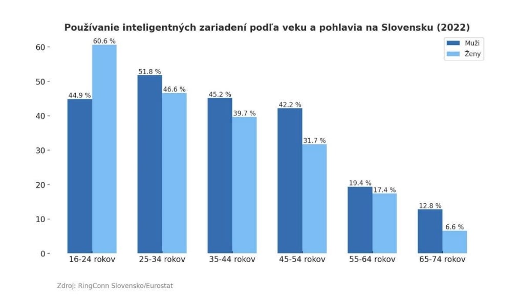 Používanie inteligentných zariadení podľa veku a poh