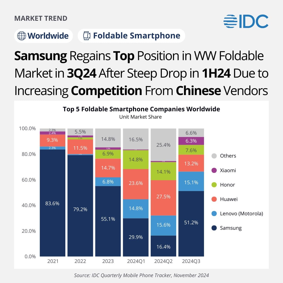 Skladacie smartfóny, IDC, trh, Q3 2024, Samsung