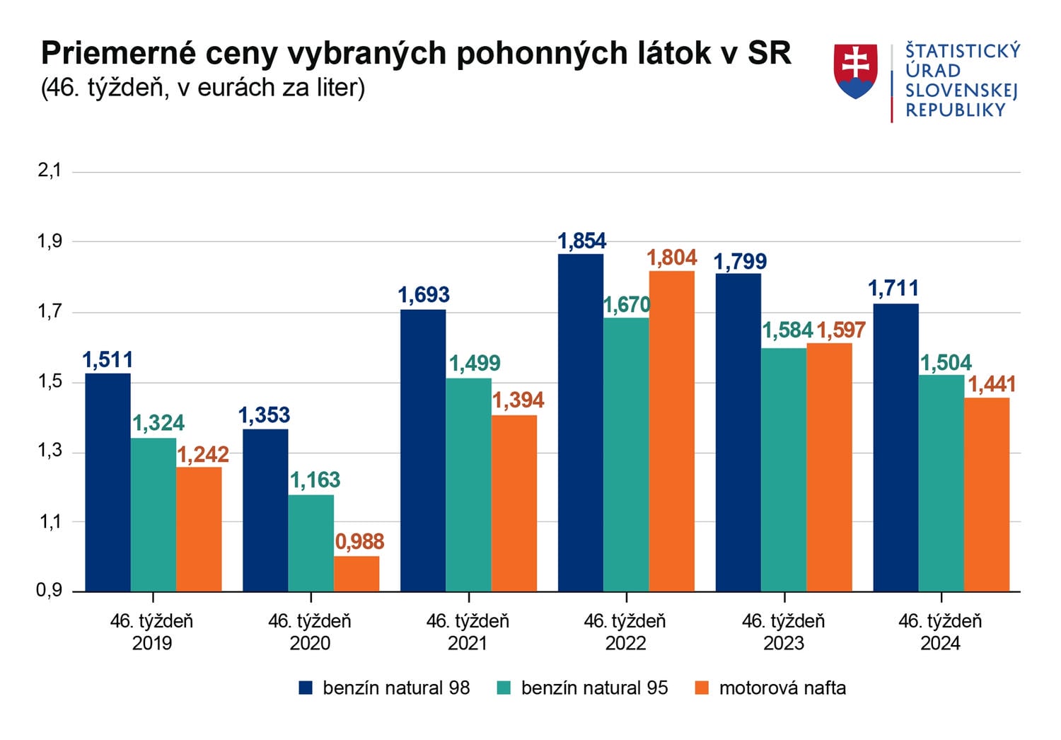 Medziročné porovnania cien benzínu a nafty