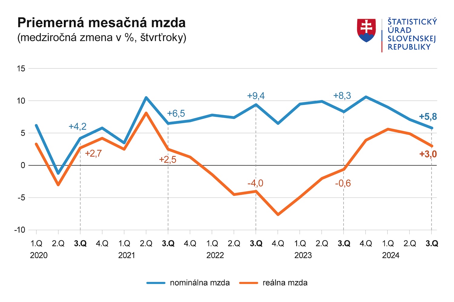 Priemerná mesačná mzda