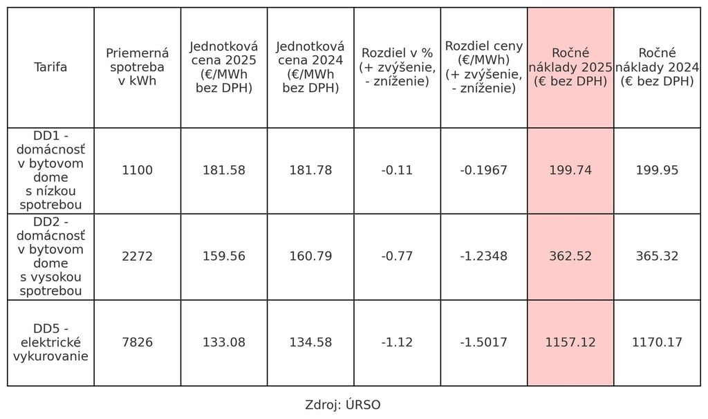 Ceny elektriny v roku 2025