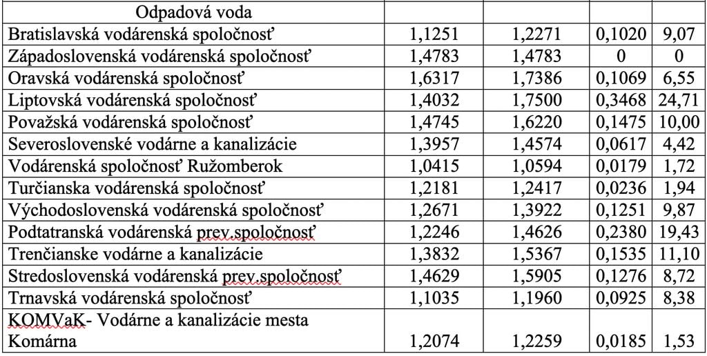 Ceny stočného/nepitnej vody