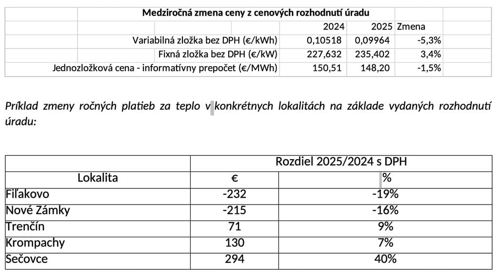 Ceny tepla v roku 2025