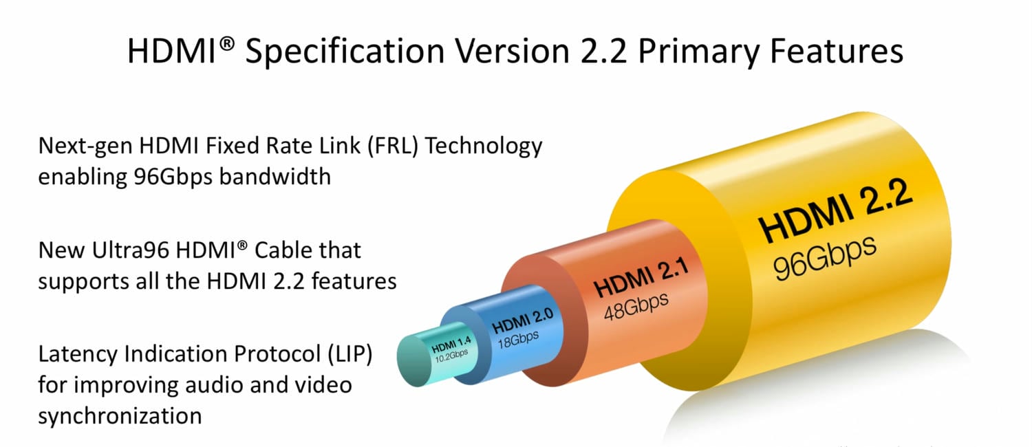 Nový štandard HDMI 2.2 pre televízory